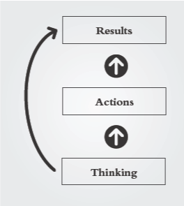 Image shows Thinking leads to action and action leads to results, in other words, Thinking turns to Results.